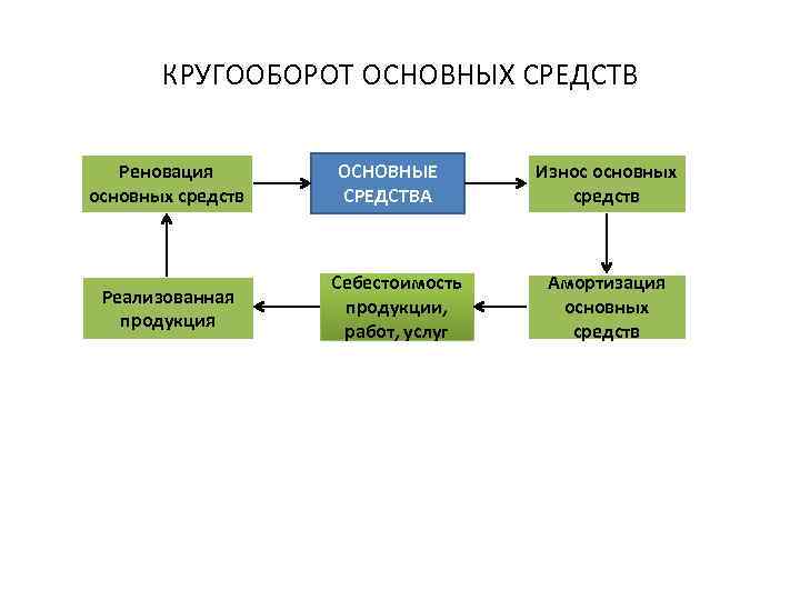КРУГООБОРОТ ОСНОВНЫХ СРЕДСТВ Реновация основных средств Реализованная продукция ОСНОВНЫЕ СРЕДСТВА Себестоимость продукции, работ, услуг