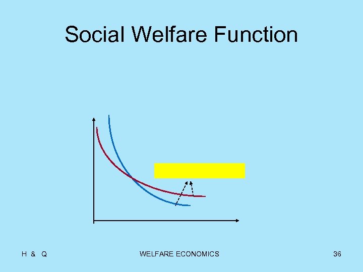 Social Welfare Function H & Q WELFARE ECONOMICS 36 