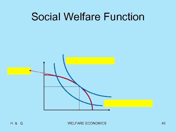 Social Welfare Function H & Q WELFARE ECONOMICS 40 