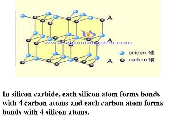 In silicon carbide, each silicon atom forms bonds with 4 carbon atoms and each