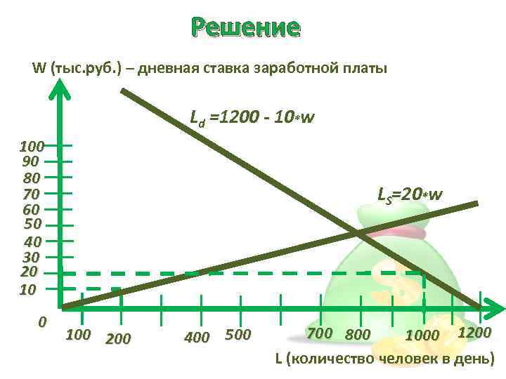 Решение W (тыс. руб. ) – дневная ставка заработной платы Ld =1200 - 10*w