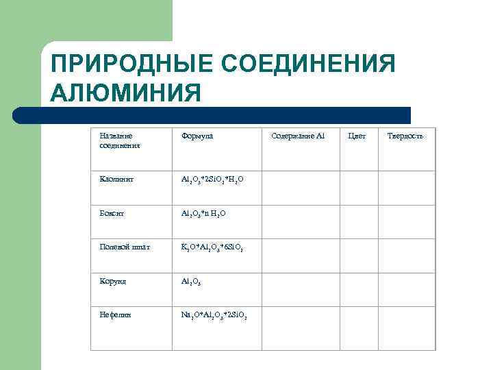 ПРИРОДНЫЕ СОЕДИНЕНИЯ АЛЮМИНИЯ Название соединения Формула Содержание Al Цвет Твердость Каолинит Al 2 O