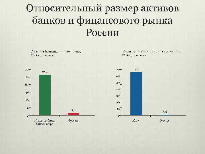 Относительный размер активов банков и финансового рынка России 