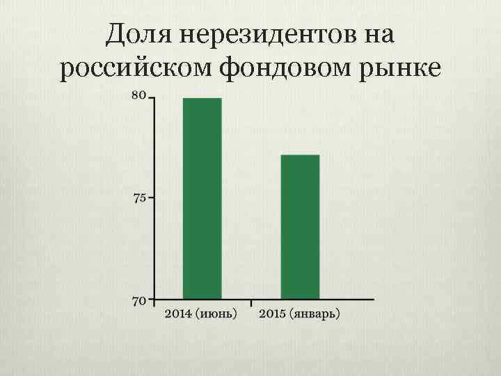 Доля нерезидентов на российском фондовом рынке 