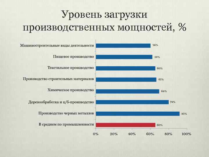 Реальный уровень. Уровень загрузки производственных мощностей. Уровень загруженности производственных мощностей. Степень загрузки производственных мощностей. Загрузка производственных мощностей.