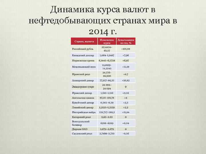 Динамика курса валют в нефтедобывающих странах мира в 2014 г. 