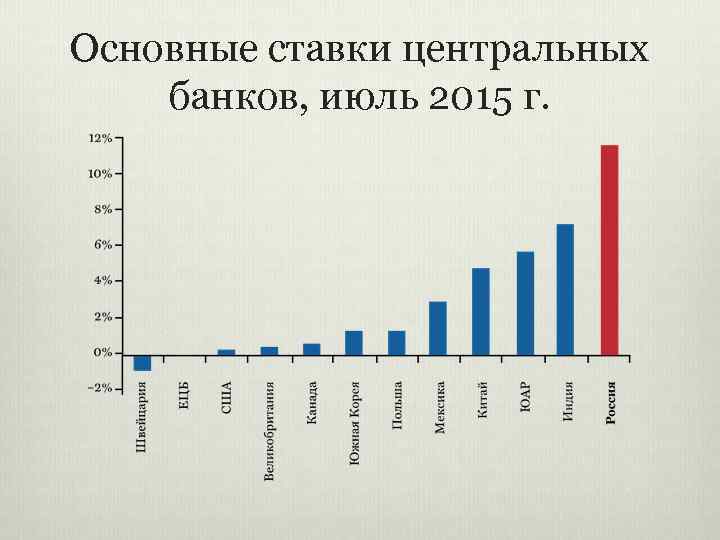 Основные ставки центральных банков, июль 2015 г. 