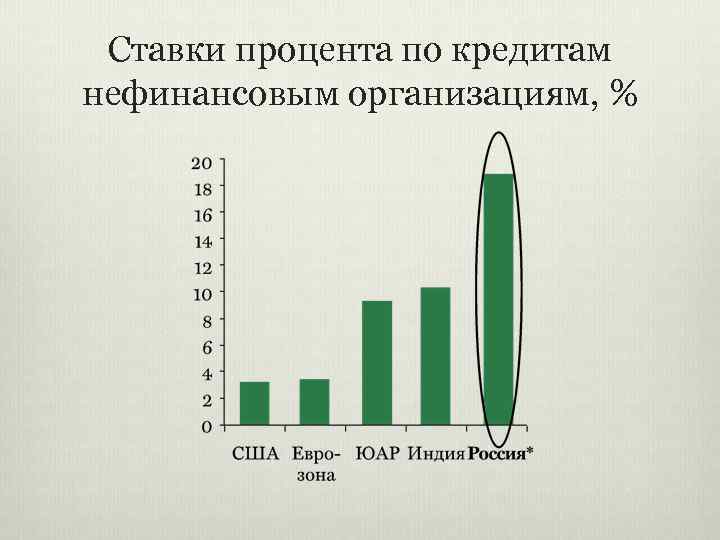 Ставки процента по кредитам нефинансовым организациям, % 