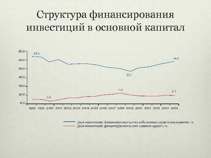 Структура финансирования инвестиций в основной капитал 