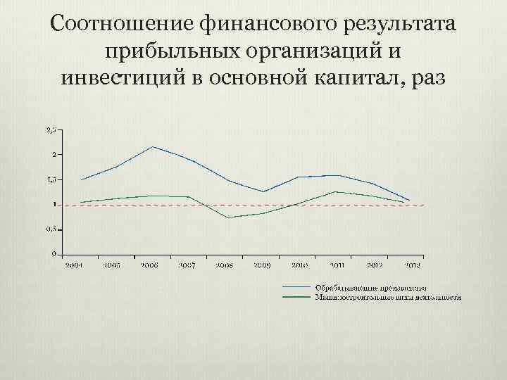Соотношение финансового результата прибыльных организаций и инвестиций в основной капитал, раз 