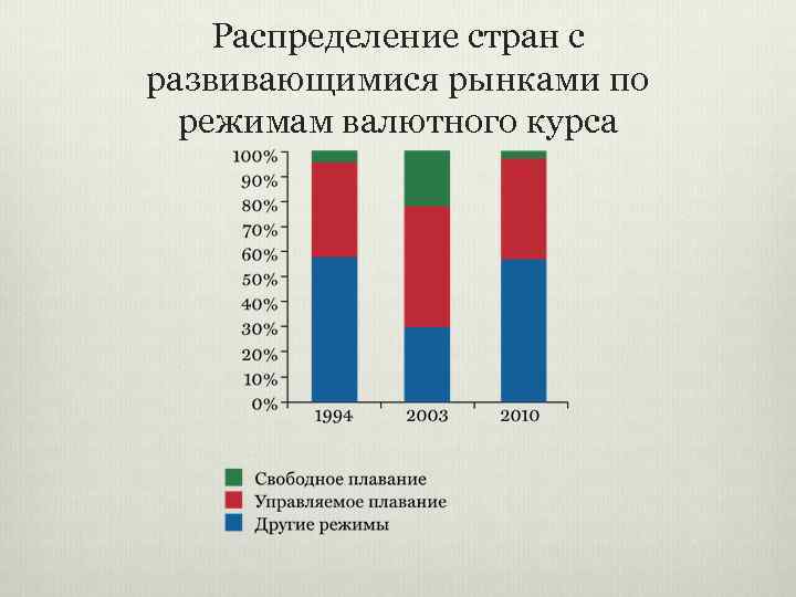 Распределение стран с развивающимися рынками по режимам валютного курса 