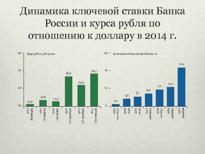 Динамика ключевой. Динамика ключевой ставки и курса доллара. Динамика ключевой ставки в 2014г. Банковская ставка в 2014.