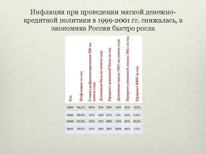 Инфляция при проведении мягкой денежнокредитной политики в 1999 -2001 гг. снижалась, а экономика России
