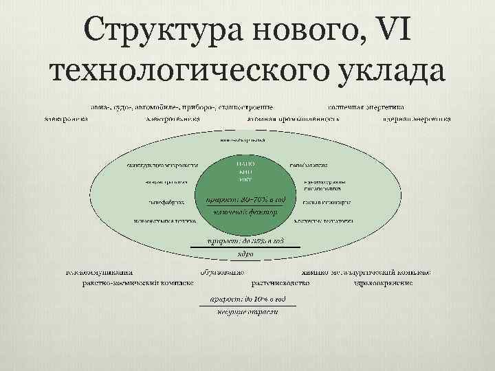 Структура нового, VI технологического уклада 
