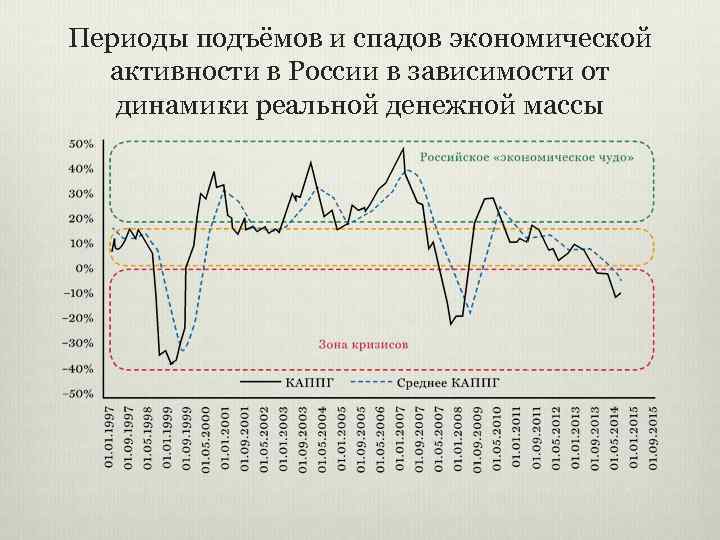 В период экономических спадов наблюдается