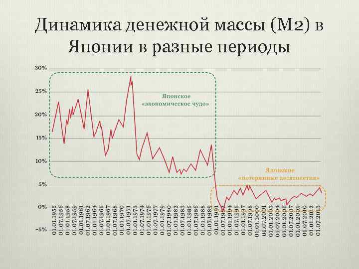 Денежная динамика. Динамика денежной массы. Динамика денежной массы в Японии. Динамика денежной массы м2. Денежная масса в Японии.