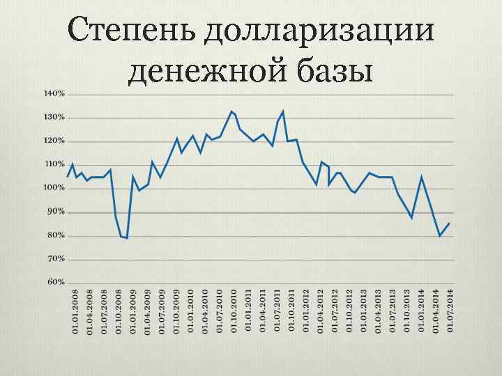 Степень долларизации денежной базы 