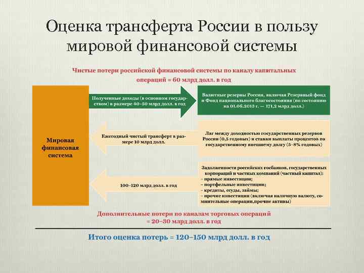 Оценка трансферта России в пользу мировой финансовой системы 