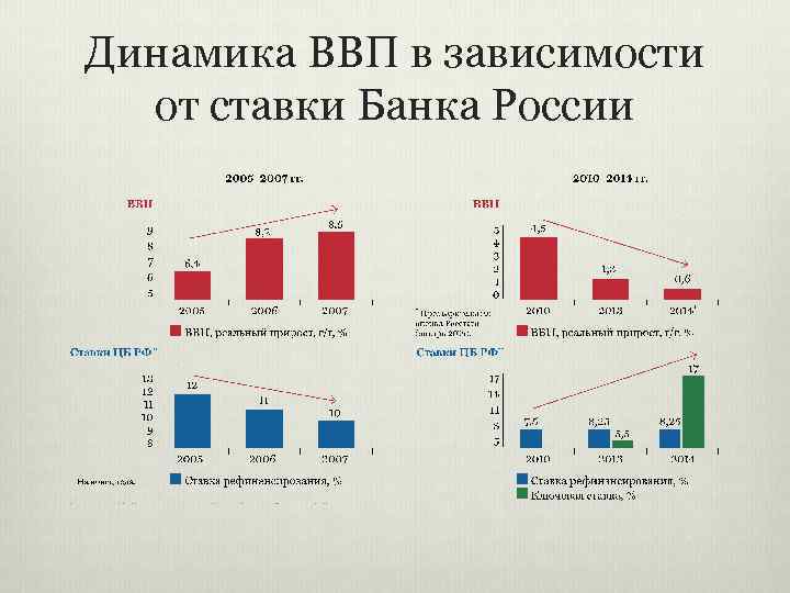 Динамика ВВП в зависимости от ставки Банка России 