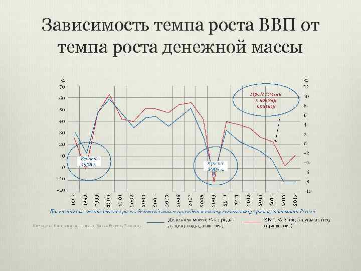 Зависимость темпа роста ВВП от темпа роста денежной массы 