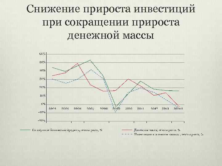 Снижение прироста инвестиций при сокращении прироста денежной массы 