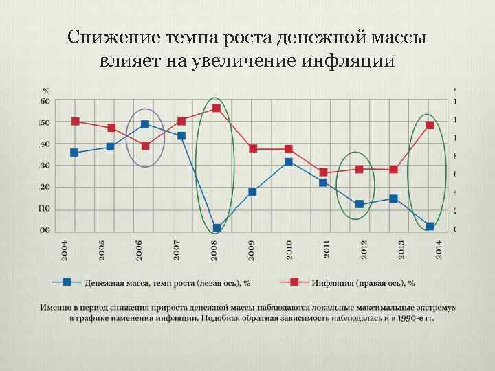 Снижение темпа роста денежной массы влияет на увеличение инфляции 