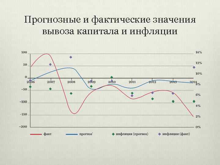 Прогнозные и фактические значения вывоза капитала и инфляции 