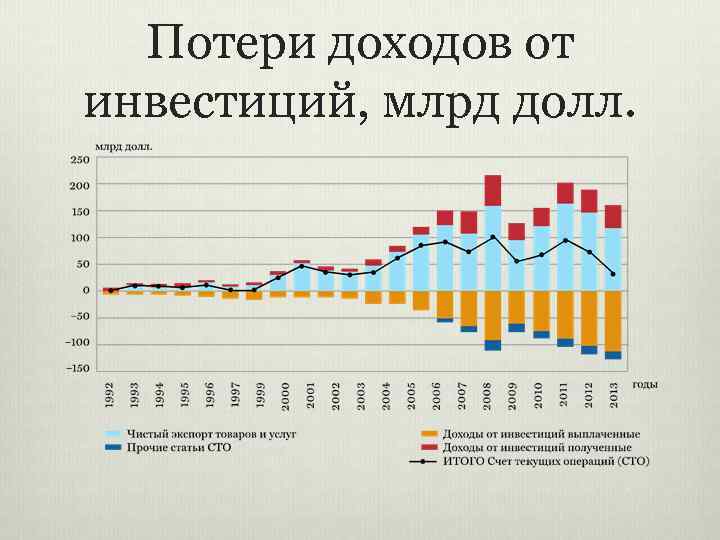 Потери доходов от инвестиций, млрд долл. 