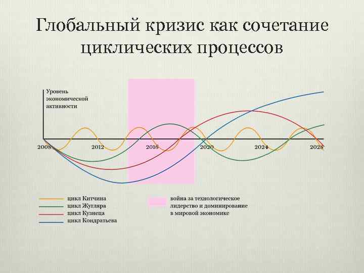 Циклы экономики кризис