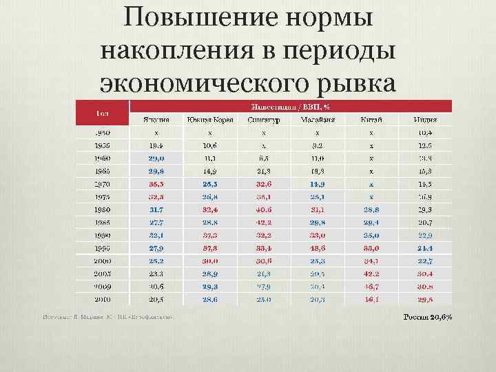 Повышена норма. Норма накопления. Норма производственного накопления. Норма накопления формула. Норма производственного накопления формула.