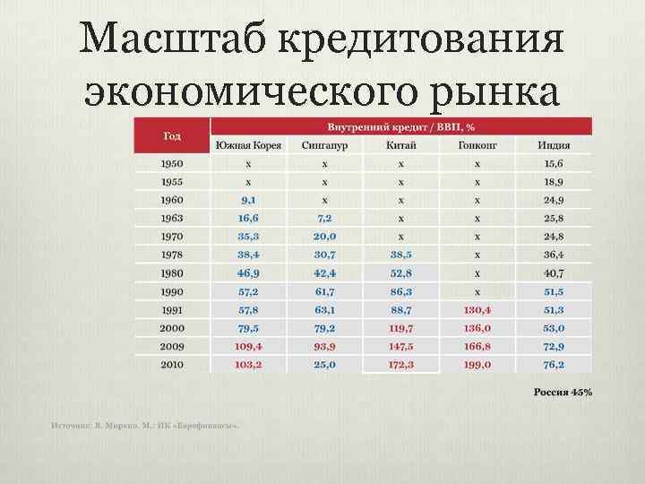 Масштаб кредитования экономического рынка 