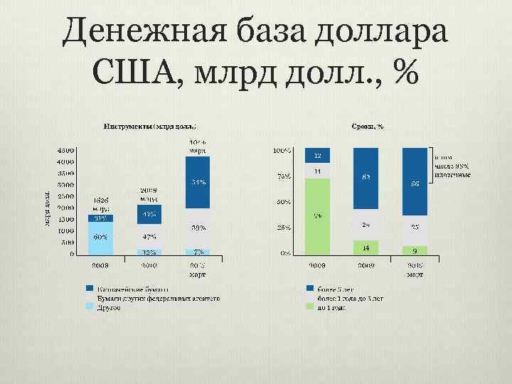 Денежная база доллара США, млрд долл. , % 