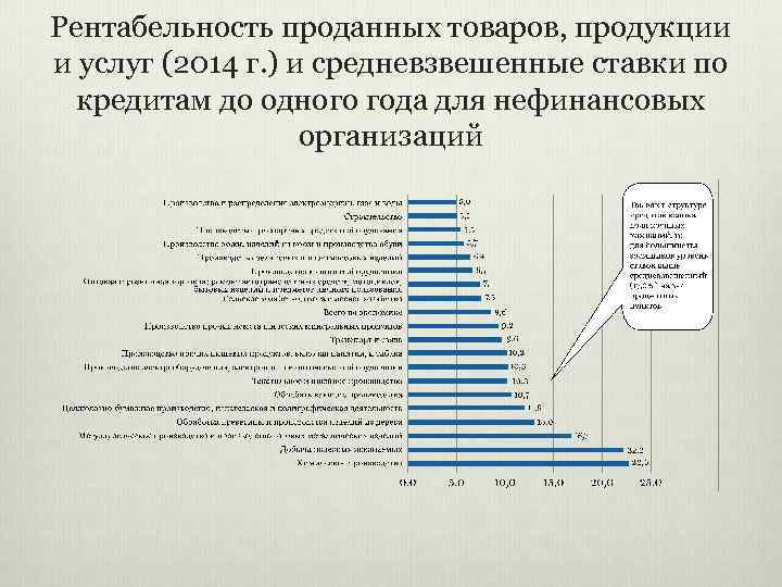 Рентабельность проданных товаров, продукции и услуг (2014 г. ) и средневзвешенные ставки по кредитам