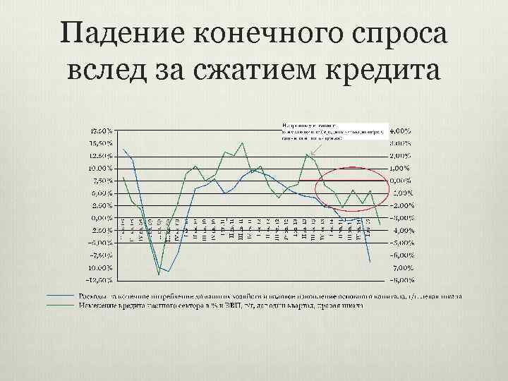 Падение конечного спроса вслед за сжатием кредита 
