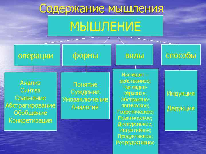 Содержание мышления МЫШЛЕНИЕ операции Анализ Синтез Сравнение Абстрагирование Обобщение Конкретизация формы Понятие Суждение Умозаключение