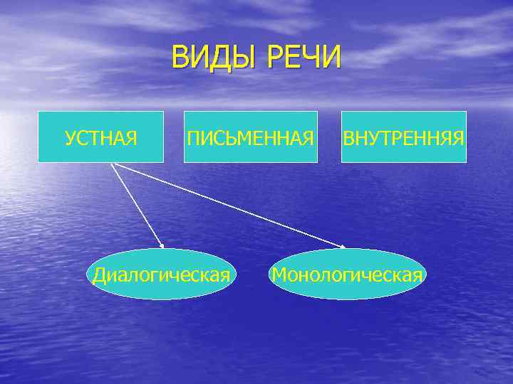 ВИДЫ РЕЧИ УСТНАЯ ПИСЬМЕННАЯ Диалогическая ВНУТРЕННЯЯ Монологическая 