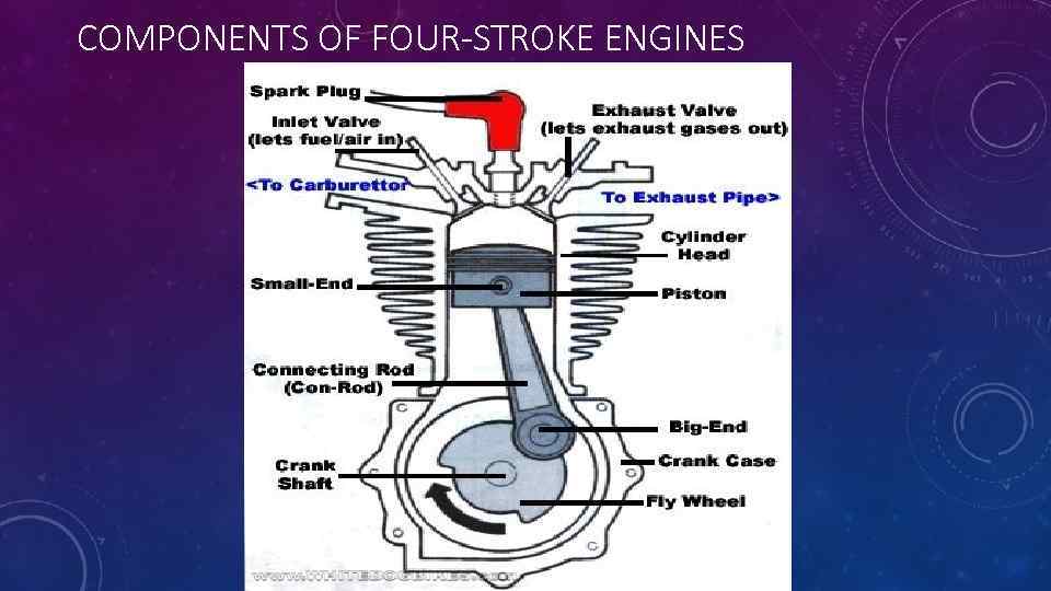 COMPONENTS OF FOUR-STROKE ENGINES 