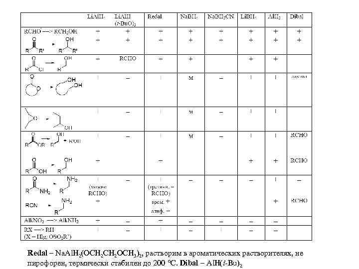 Redal – Na. Al. H 2(OCH 2 OCH 3)2, растворим в ароматических растворителях, не