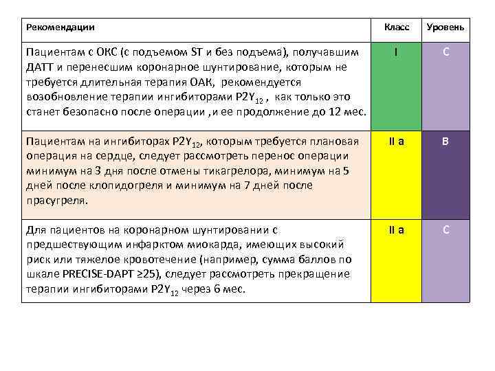 Рекомендации Класс Уровень Пациентам с ОКС (с подъемом ST и без подъема), получавшим ДАТТ