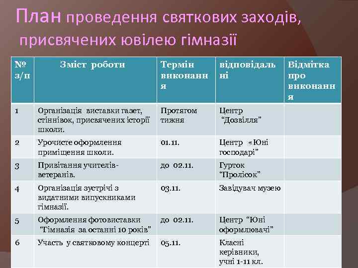 План проведення святкових заходів, присвячених ювілею гімназії № з/п Зміст роботи Термін виконанн я