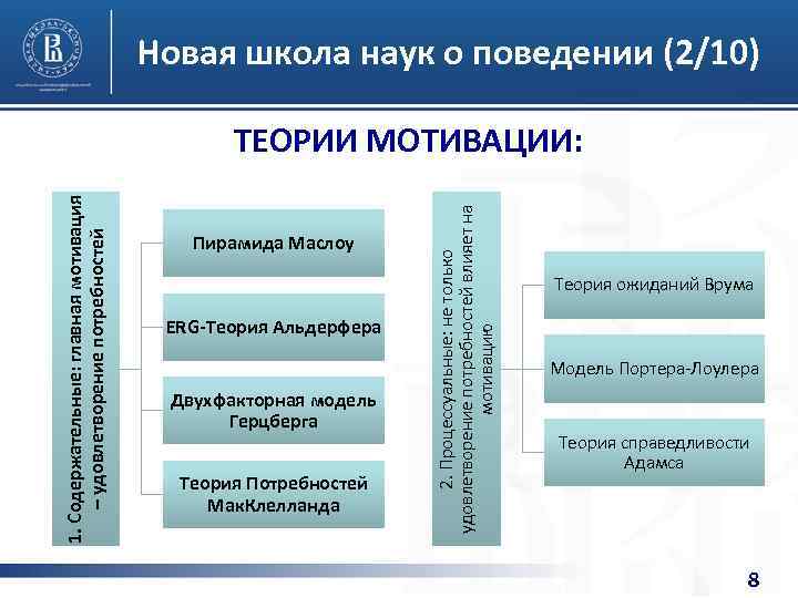 Новая школа наук о поведении (2/10) Пирамида Маслоу ERG-Теория Альдерфера Двухфакторная модель Герцберга Теория