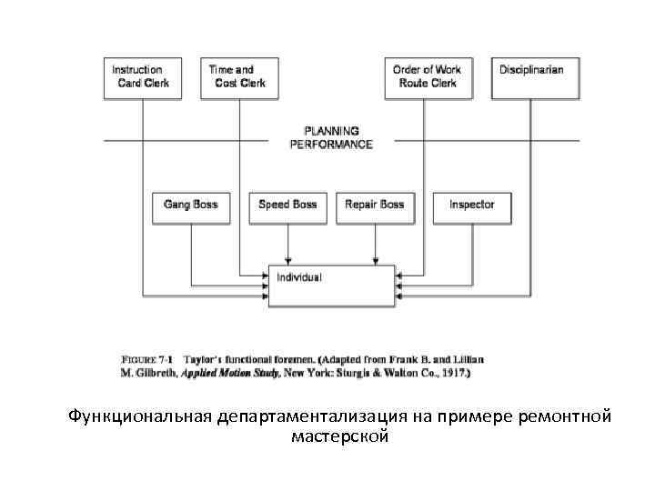 Функциональная департаментализация на примере ремонтной мастерской 