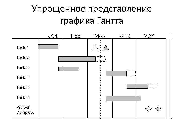 Упрощенное представление графика Гантта 