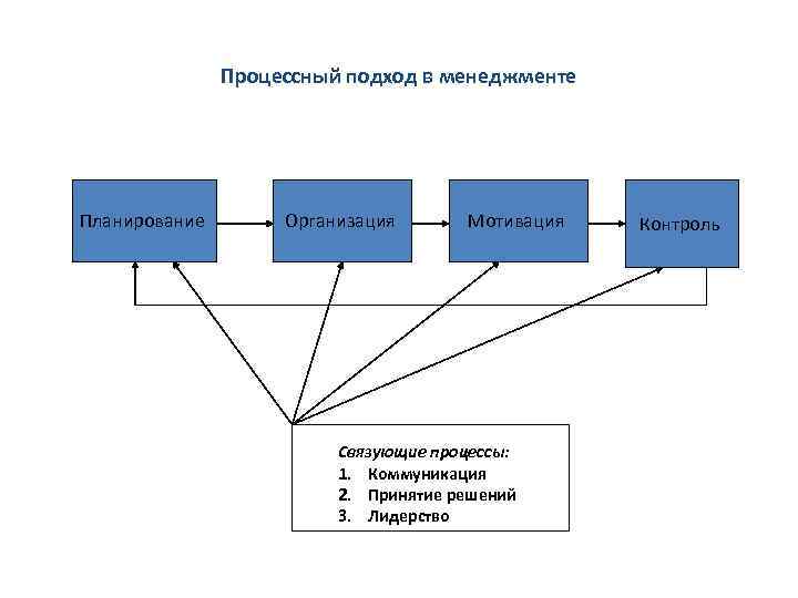 Процессный подход в менеджменте Планирование Организация Мотивация Связующие процессы: 1. Коммуникация 2. Принятие решений