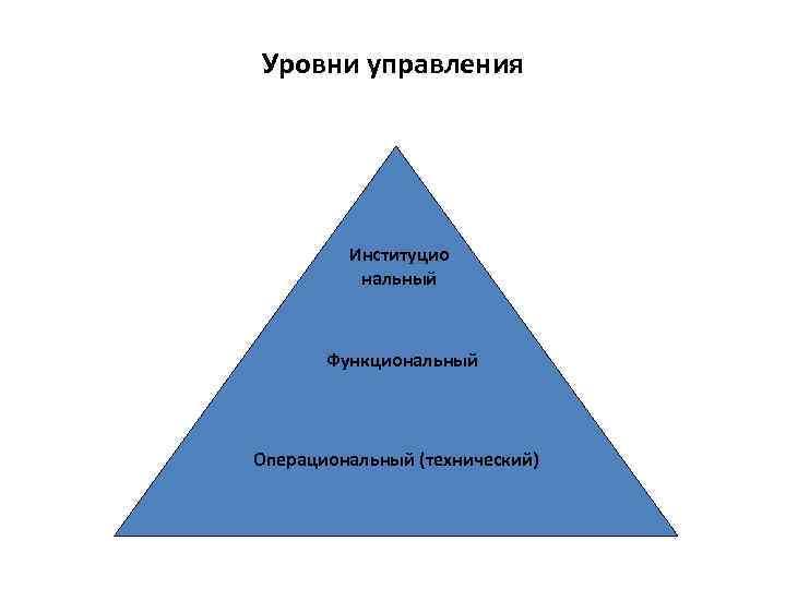 Уровни управления Институцио нальный Функциональный Операциональный (технический) 