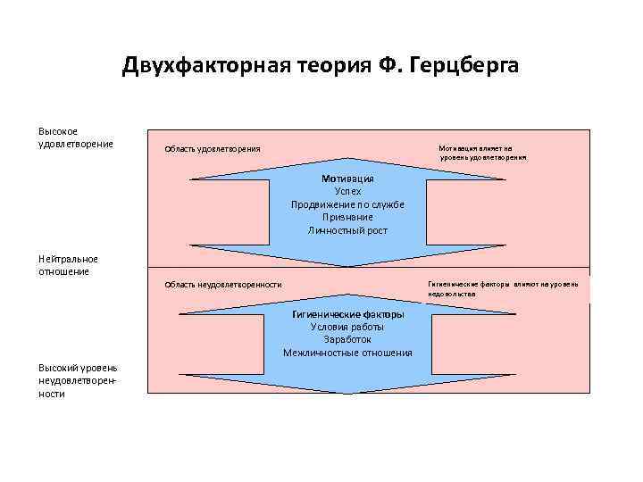 Двухфакторная теория Ф. Герцберга Высокое удовлетворение Область удовлетворения Мотивация влияет на уровень удовлетворения Мотивация