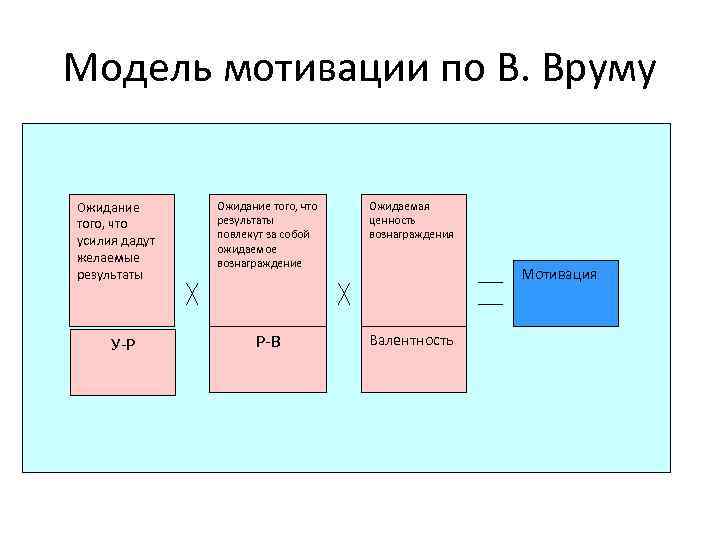 Модель мотивации. Модель мотивации Врума. Мотивация по Вруму. Модель ожиданий Врума. Формула мотивации по Вруму.