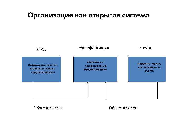 Схема вход процесс выход обратная связь вход является изображением