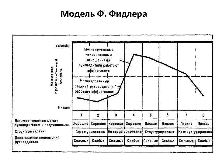 Модель Ф. Фидлера 