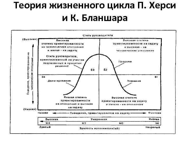 Теория жизненного цикла П. Херси и К. Бланшара 